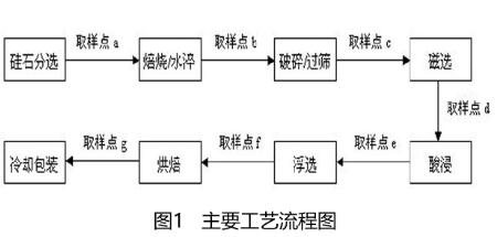 圖1主要工藝流程圖