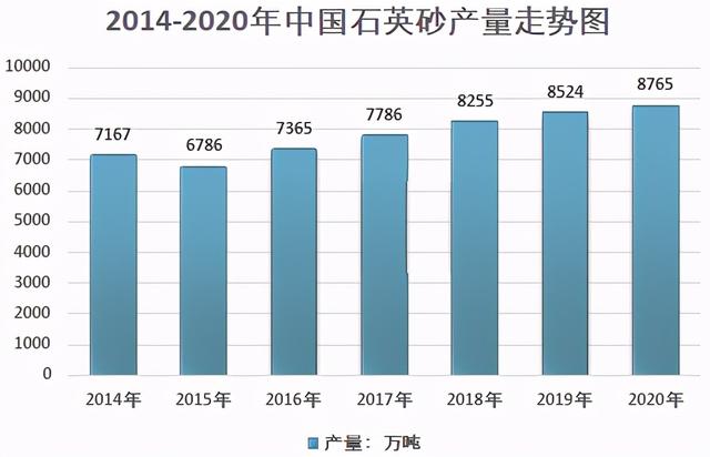 2014-2020年中國石英砂產量走勢圖