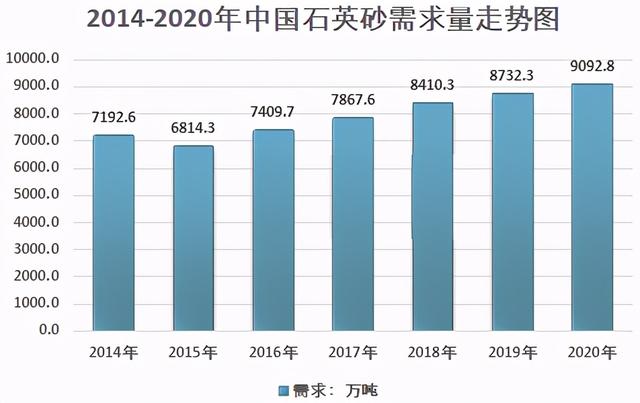 石英砂需求量走勢圖