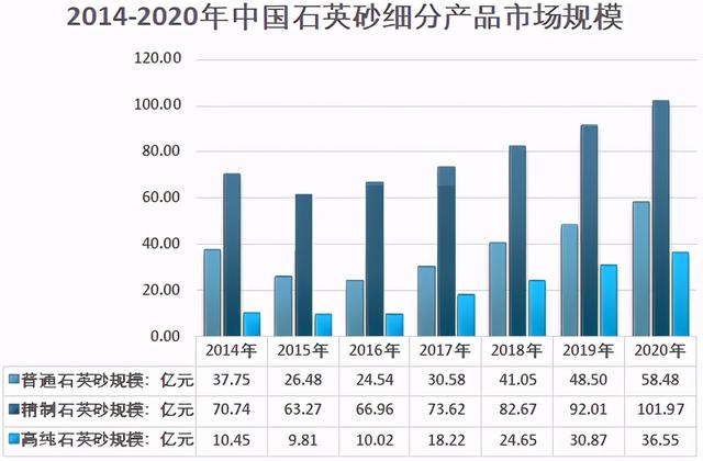 2014-2020年中國石英砂細分產品市場規模