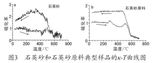 石英砂與石英砂原料磁化率的對(duì)比及其意義