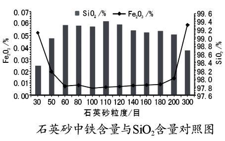 石英砂的粒徑對(duì)提純效果的影響