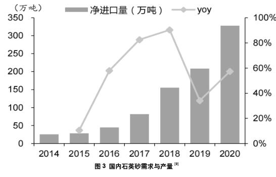 光伏玻璃用低鐵石英砂的生產與市場概況