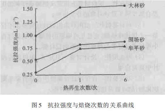 熱再生對石英砂工藝性能的影響